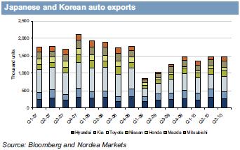 Wilh. Wilhelmsen ASA (WWASA) Rendyrket ro-ro (roll-on roll-off) shipping og logistikkselskap med global rekkevidde Skalerbar forretningsmodell og fleksibel flåtestruktur gjør