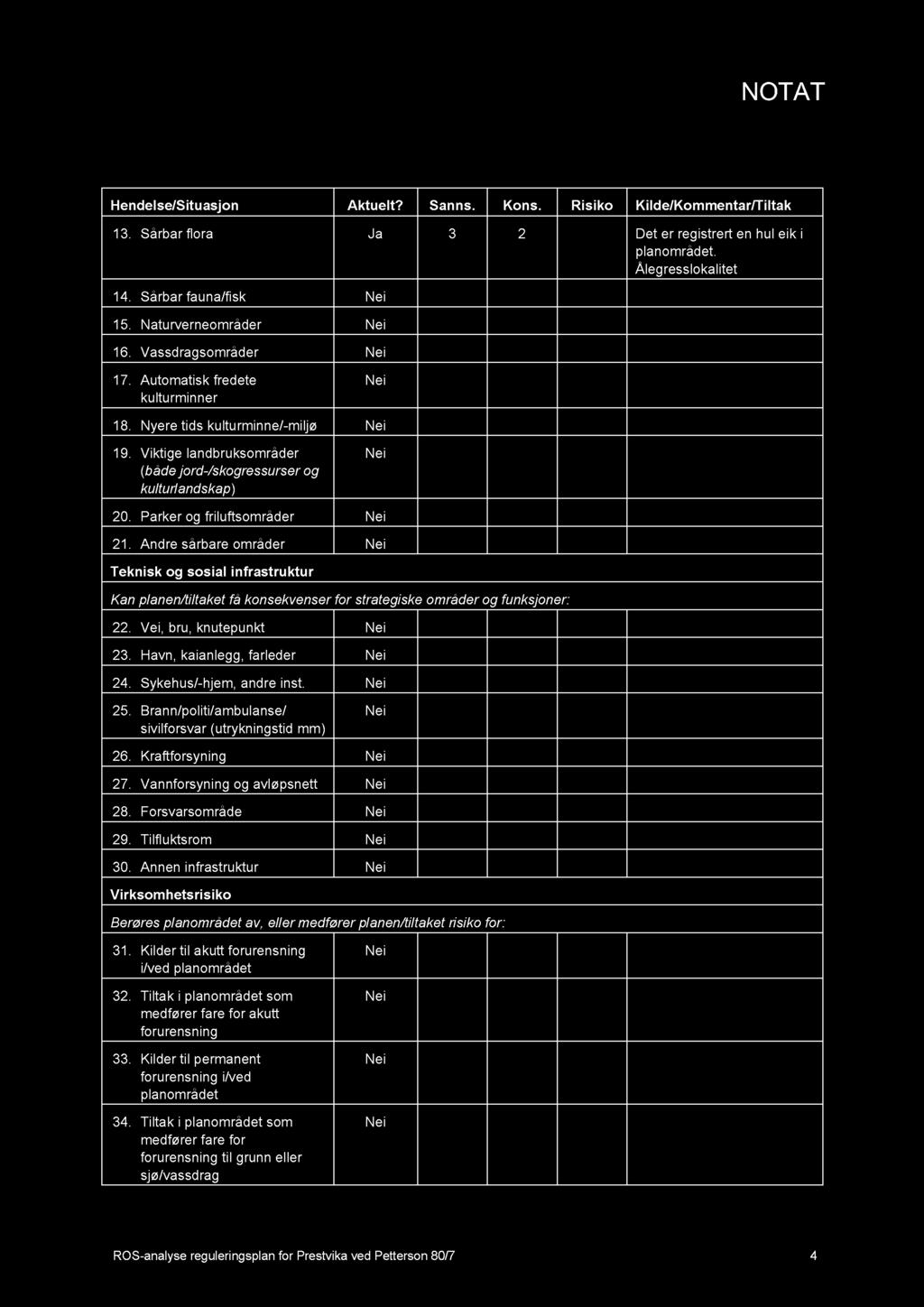 Hendelse/Situasjon Aktuelt? Sanns. Kons. Risiko Kilde/Kommentar/Tiltak 13. Sårbar flora Ja 3 2 Det er registrert en hul eik i planområdet. Ålegresslokalitet 14. Sårbar fauna/fisk 15.