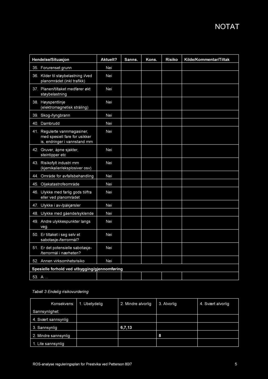 Hendelse/Situasjon Aktuelt? Sanns. Kons. Risiko Kilde/Kommentar/Tiltak 35. Forurenset grunn 36. Kilder til støybelastning i/ved planområdet (inkl trafikk) 37.