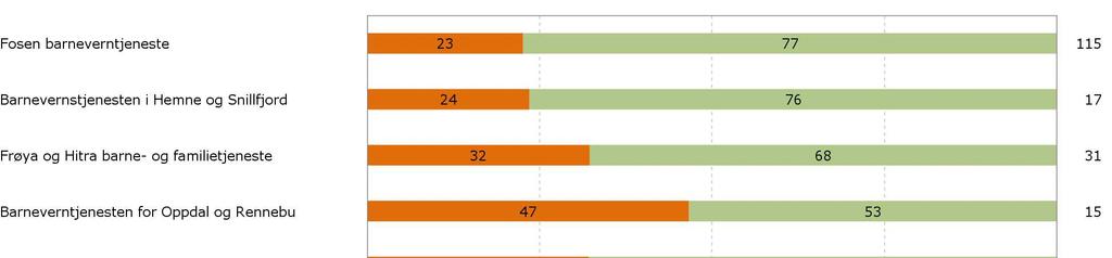 Figur 1 Fordeling av respondenter som fikk tilsendt skjema på de ulike barnevernsamarbeidene. Tabell 2 viser svarprosenten fordelt på de ulike barneverntjenestene.