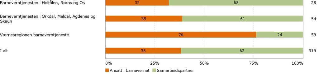 At Hitra og Frøya har noe lavere svarprosent enn de andre, skyldes lav svarprosent blant de ansatte.