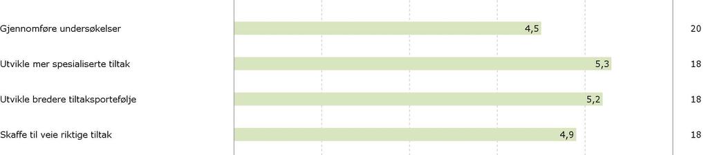 3.5 Betydning for tjenesten. Utviklingstrekk Gjennom spørreundersøkelsen går det fram at etableringen av den interkommunale barneverntjenesten har hatt stor positiv effekt på mange områder (jf.