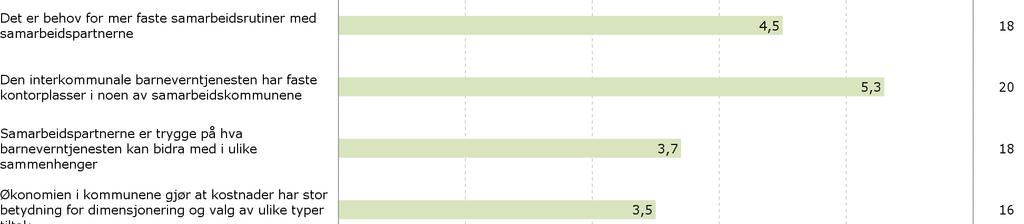 Figur 30 Vurderinger av beskrivelser av den interkommunale barneverntjenesten sitt samarbeid med andre tjenester/aktører i samarbeidskommunene. 1=helt uenig og 6=helt enig. Gjennomsnitt.