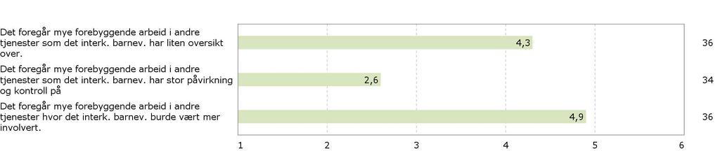 mellom det interkommunale barnevernet og de andre tjenestene i kommunene. Figur 54 Grad av enighet i påstander om det forebyggende arbeidet i egen kommune. 1=helt uenig og 6 = helt enig. Gjennomsnitt.