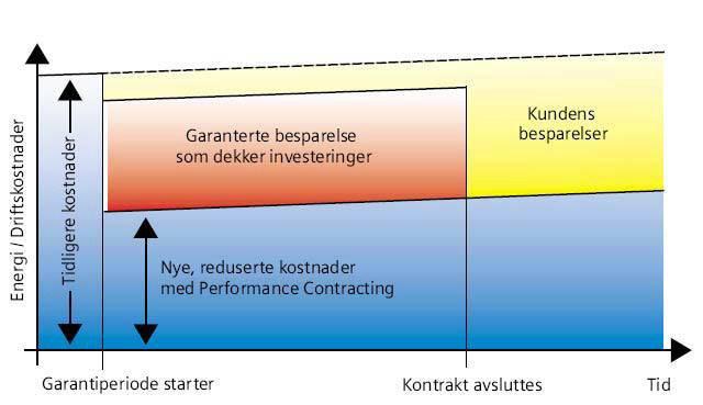 En EPC-kontrakt vil gi kommunen mulighet til å gjennomføre flere og store bygningsmessige tiltak som gir energieffekt uten å måtte øke egen kapasitet i forhold til prosjektering, byggeledelse og