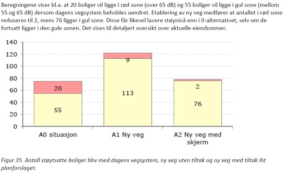 samme årsak vil også gul støysone få en større utbredelse. Beregnet støynivå på fasader er vist i teknisk detaljplan. Resultatene for den enkelte eiendom er vist i kap, 6.1.3 i planbeskrivelsen.