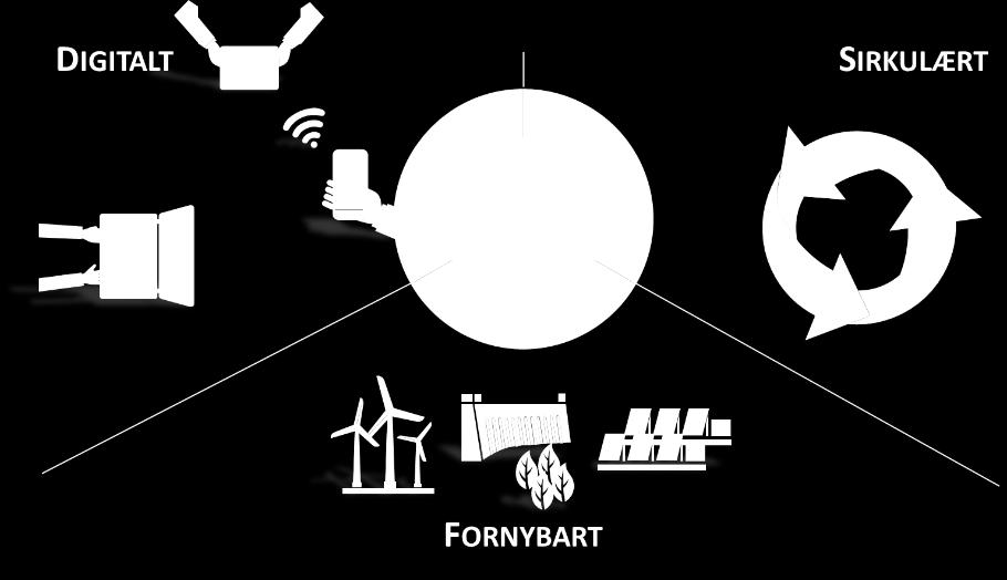 0 «Internet of things» Digitalt - Sanntids datagrunnlag Cloud computing Bygg - forbrukerstyring E-government Energiproduksjon og lagring modulært Forbruksendringer