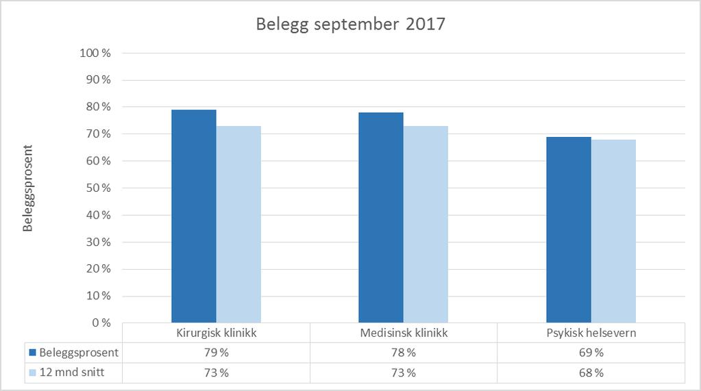 70 prosent i perioden. Akkumulert er aktiviteten høgare enn fjoråret innan PHV, men litt lågare innan TSB.