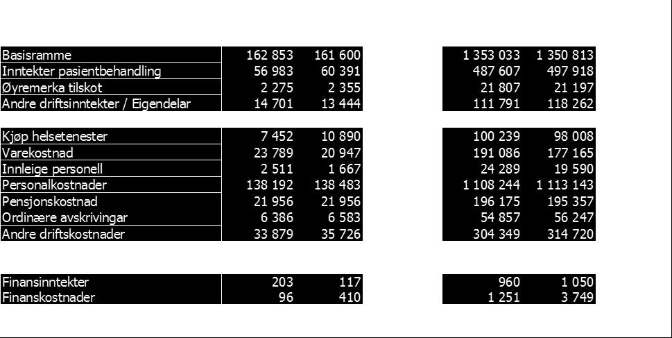 Pasientar på pasienthotellet fell ut av statistikken på grunn av at det i pasientjournalsystemet ikkje er definert sengekapasitet der.