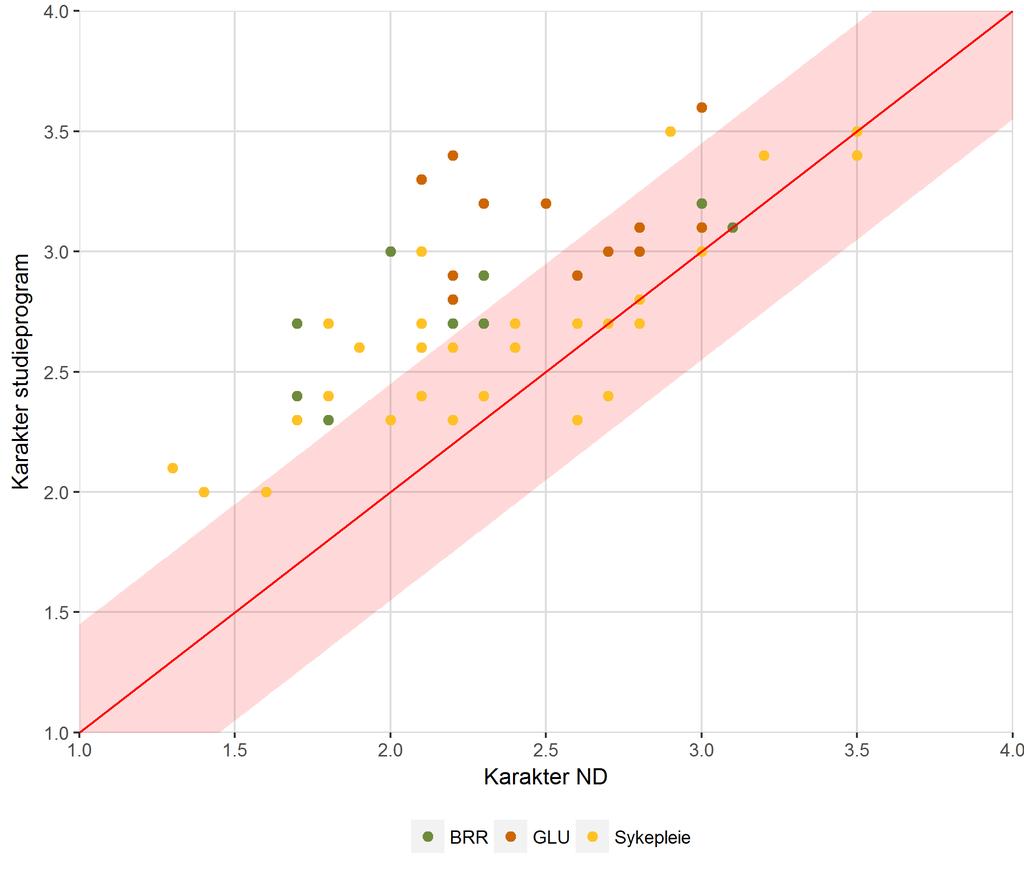 Som vi ser fra figuren, er om lag halvparten (27 av 50) studiesteder på eller rundt denne linjen (skygget område representerer institusjonene med mindre enn en halv karakter i forskjell).