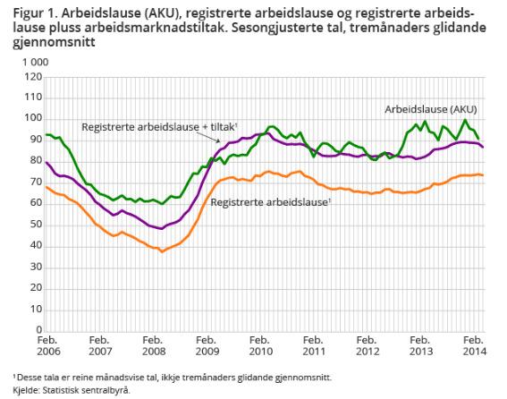 Norsk arbeidsledighet (AKU) noe lavere enn ventet I følge arbeidskraftsundersøkelsen (AKU) var arbeidsledigheten 3,3% i mars (dette er gjennomsnittet fra