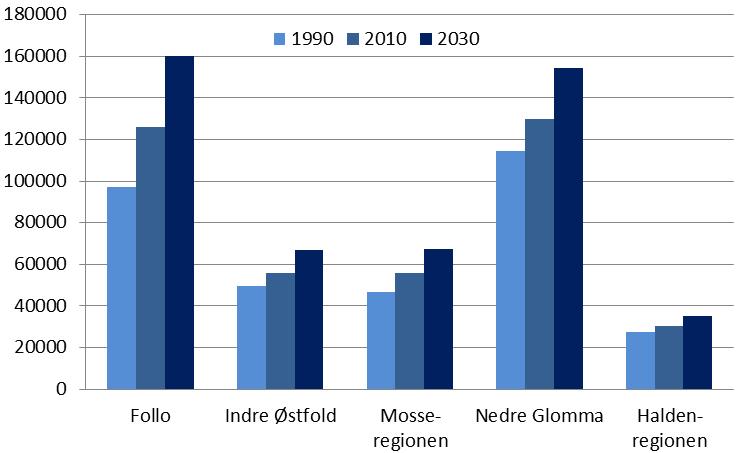 SITUASJONSBESKRIVELSE Figur 2.3. Befolkning i delområder i 1990, 2010 og SSBs middelprognose for 2030. Kilde: SSB 2010.