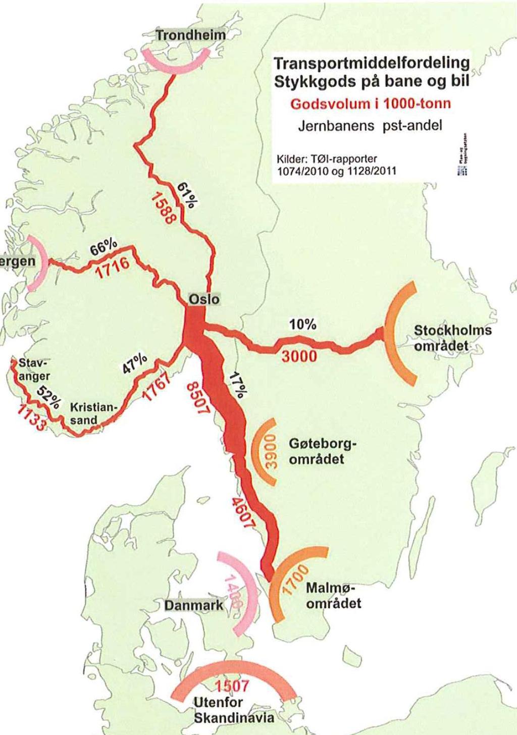 SITUASJONSBESKRIVELSE Lav andel av godstrafikken på Østfoldbanen Godstrafikken på jernbanen domineres av intermodale godstransporter fra Oslo og Østfold mot Sverige og kontinentet, samt nasjonale