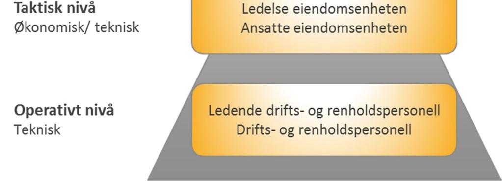 Taktisk nivå: å iverksette de strategiske målene i organisasjonen på middels lang sikt 3. Operativt nivå: å opprette det nødvendige miljøet for sluttbrukerne daglig. Disse er vist i Figur 5Feil!