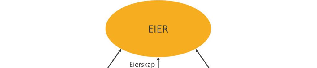 2017-2026 4 Hvordan drive god fylkeskommunal eiendomsforvaltning? Strategisk, taktisk og operativt nivå er også tett knyttet til de tre overordnede rollene som er definert innen god eiendomsdrift.