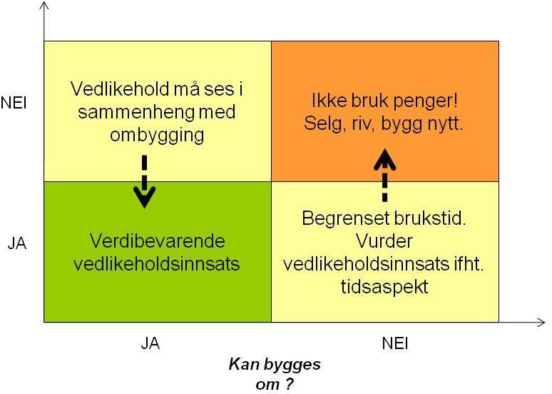 2017-2026 8 Tiltak for å nå målene parameterne gir grunnlag for å vurdere om man bør beholde bygg i porteføljen eller ikke. I figuren viser vi denne sammenhengen.