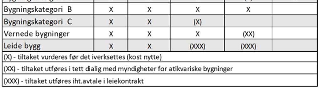 A-bygg er bygg man har planlagt omfattende ombyggings- eller rehabiliteringstiltak om relativt kort tid og tilsvarer bygg i øverste venstre kvadrant i figuren over.