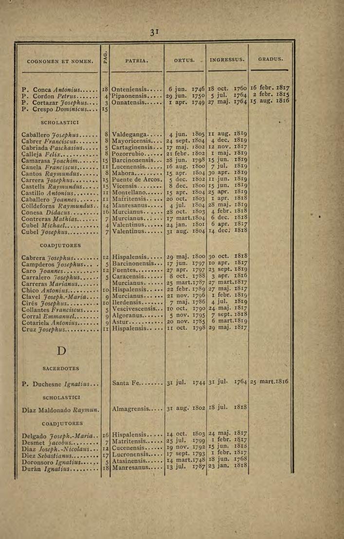 COGNOMEN ET NOMEN. ~ PATRIA. ORTUS. INGRESSUS. GRADUS. P. Conca Antoni11s... 18 Onteniensis.... 6 jun. 1746 18 oct. 1760 16 febr. 1817 P. Cordon Petrus..... 4 Pipaonensis.... 29 jun. 1750 5 jul.