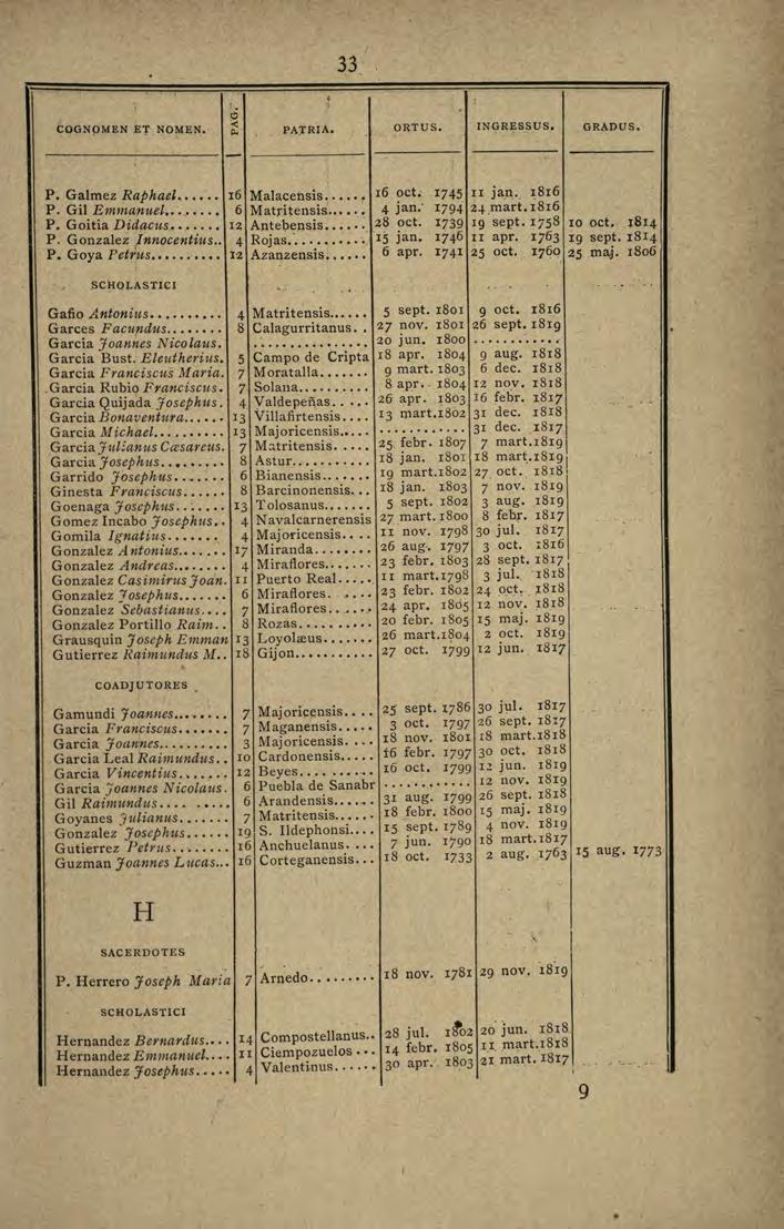 33 COGNpMEN ET NOMEN,.. PA;rRIA. < ORTUS. INGRESSUS. GRADOS P. Galmez Raphael.... 16 Malacensis...... 16 oct. 1745 u jan. 1816 P. Gil Emmatutel... 6 Matritensis..., 4 jan." 1794 2-J. mart.x8r6 P.