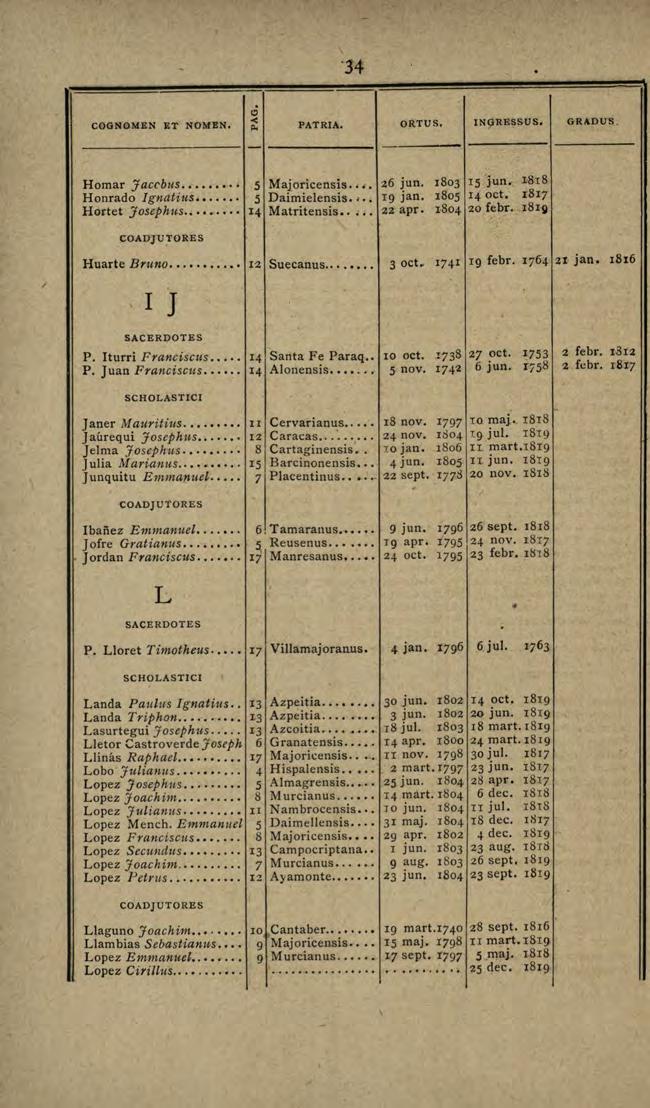 34 COGNOMEN ET NOMEN... PATRIA ci < ORTUS. INGRESSUS, GRADUS. Homar Jaccbus.... 5 Maioricensis... z6 jun. x8o3 15 jun. l8i8 H onrado Ignatius... 5 Daimielensis.,.. 19 jan. xsos 14 oct. z817 Harte!