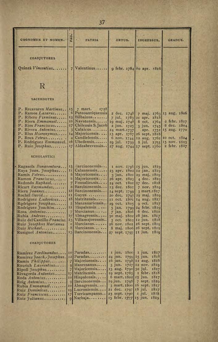 37 COONOMEN ET -NOMEN. PATRIA ORTUS. J INGRESSUS,! ÓRADUS'. 1' COADJUTORES Quinzá VittcentiltS... 7 Valentinus...... g febr. 1784 fo apr. r816 R SACERDOTES P. Recavaren M artinus.. P. Ramos Lazartts.