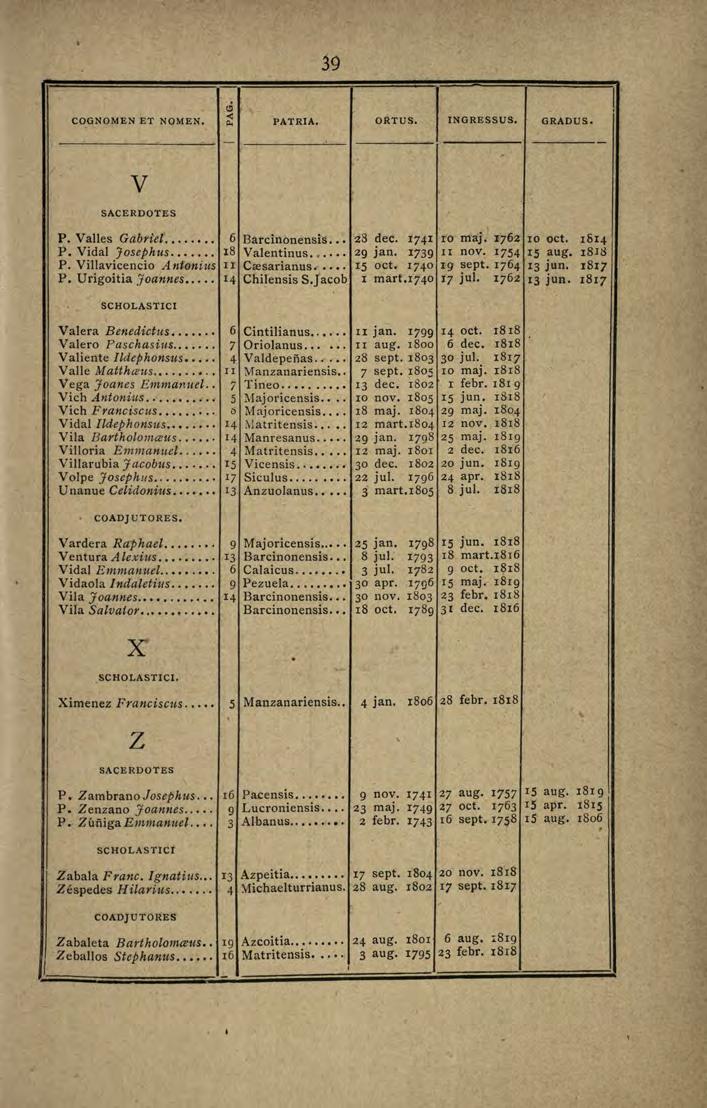 39 COGNOMEN ET NOMEN. ci < " ORTOS. GRADUS. PATRIA. INGRESSUS. V SACERDOT.ES P. Valles Gabriel'..... P. Vid al Josephus.... P. Villavicencio Antottitts P. Urigoitia.Toamz.es.. SCHOLASTI CI Valera Benedicttts.