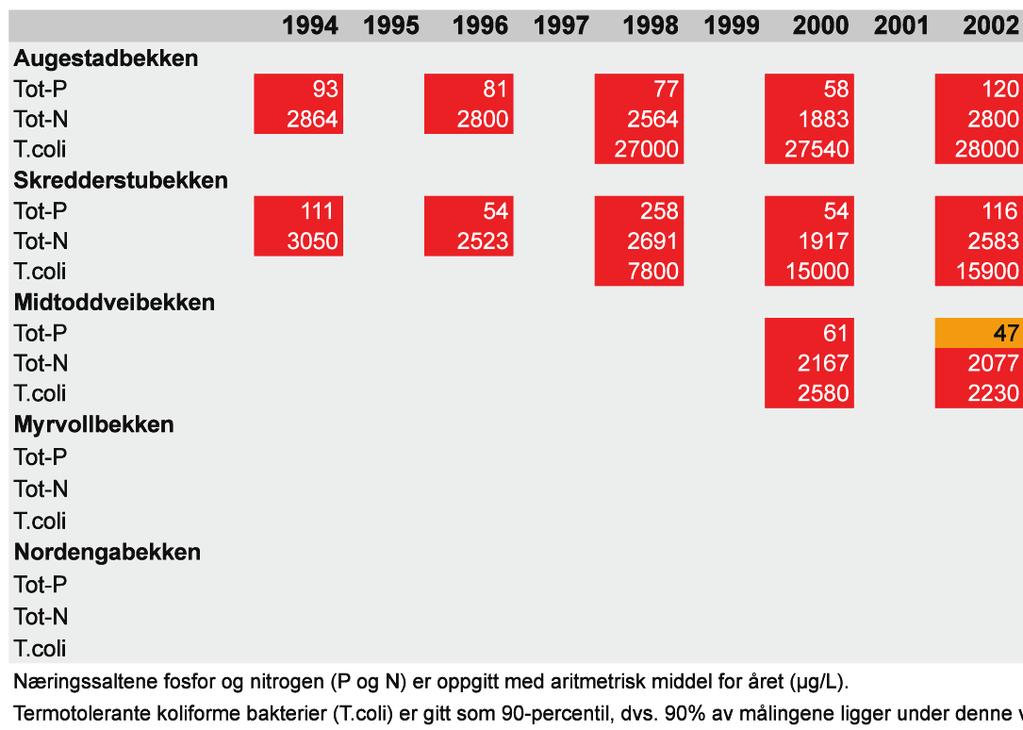 alle de tre miljøparametrene total fosfor, karakterisert som «Meget dårlig» for alle de tre miljøtotal nitrogen og tarmbakterier (Tabell 6).