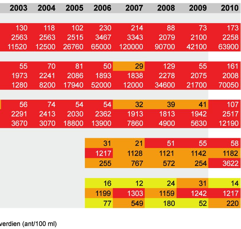 I 2008 ble det observert gjennomgående høyere I Augestadbekken var det en betydelig økning i konsenkonsentrasjoner av fosfor, nitrogen og tarmbakterier i flere trasjonen av total fosfor sammenlignet