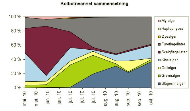 I 2010 var verdien av Klorofyll-a 18.8 µg/l og tilsvarer tilstandsklasse «Dårlig» iht. Vanndirektivet («Dårlig» iht.