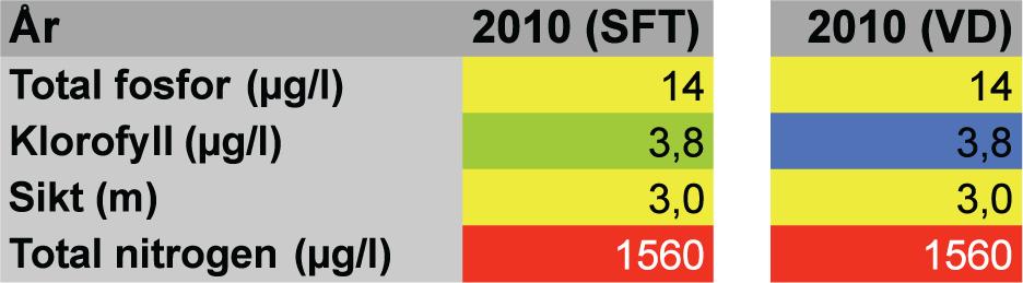 Vannkvaliteten i Gjersjøen, Kolbotnvannet i 2010 er i tillegg beskrevet i hht. Miljømålene i Vanndirektivet (Tabell 1 b).