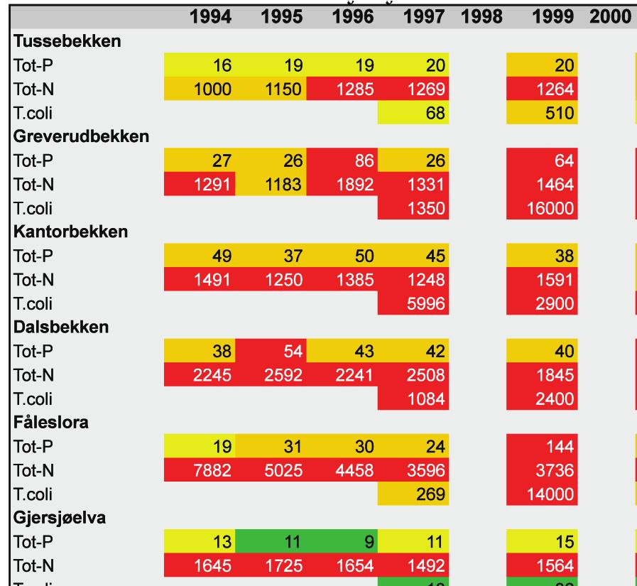 Miljøtilstand i bekkene En samlet vurdering av tilførselsbekkene til Gjersjøen viser høye konsentrasjoner av fosfor, nitrogen og tarmbakterier og at det fortsatt er behov for å redusere