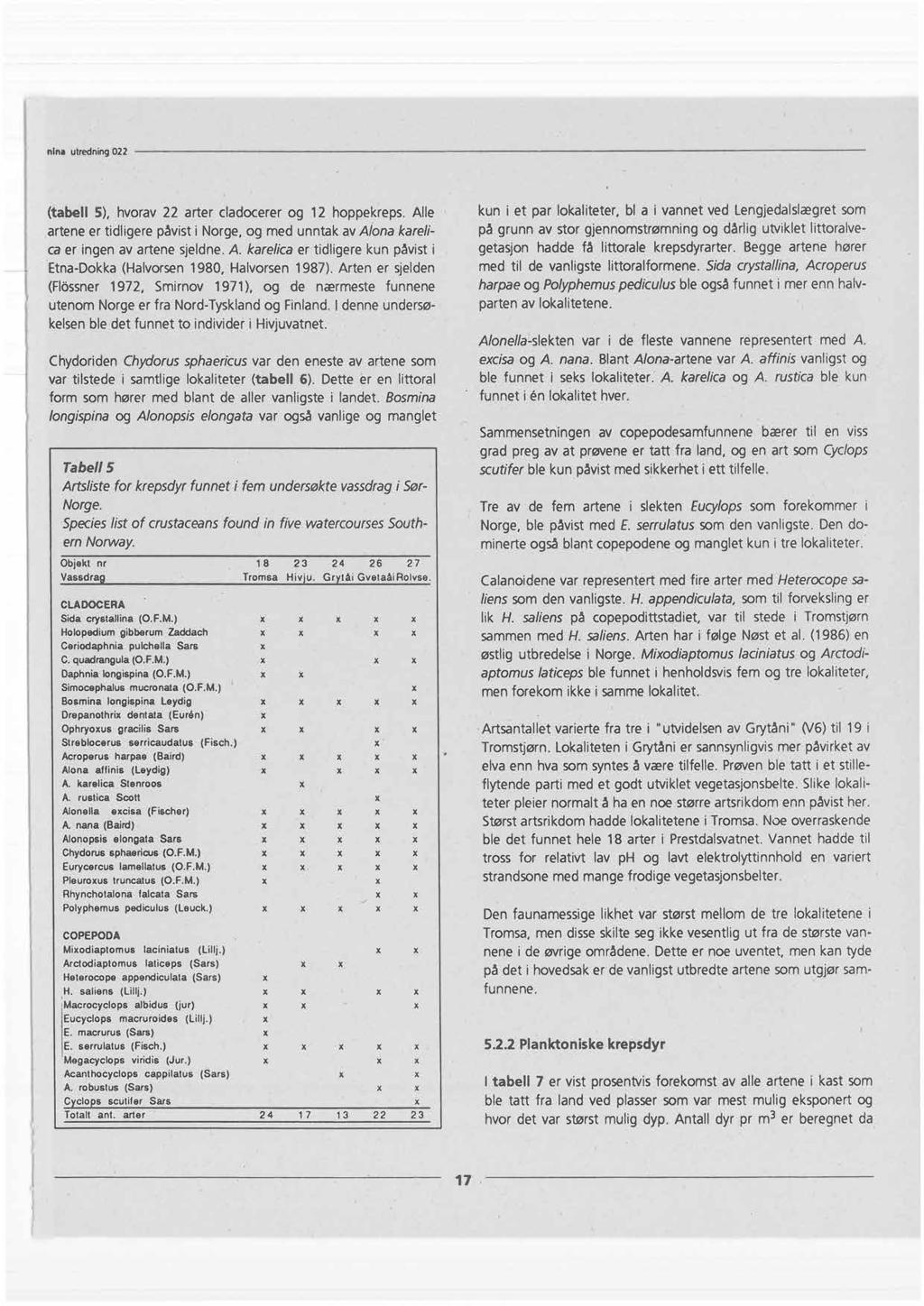 nina utredning022 (tabell 5), hvorav 22 arter cladocerer og 12 hoppekreps. Alle artene er tidligere påvisti Norge, og med unntak avalona karelica er ingen av artene sjeldne.a. karelica er tidligere kun påvist i Etna-Dokka(Halvorsen1980, Halvorsen 1987).