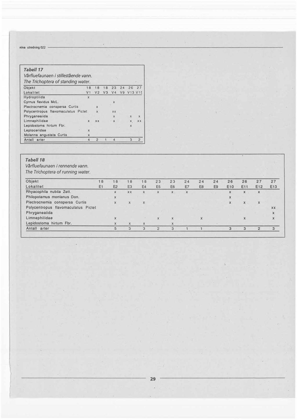 nina utredning022 Tabell 17 Vårfluefaunaeni stilleståendevann. The Trichopteraof standing water. Objekt 18 18 18 23 24 26 27 Lokalitet V1 V2 V3 V4 V9 V13 V1E. Hydroptilida Cyrnus flavidus McL.
