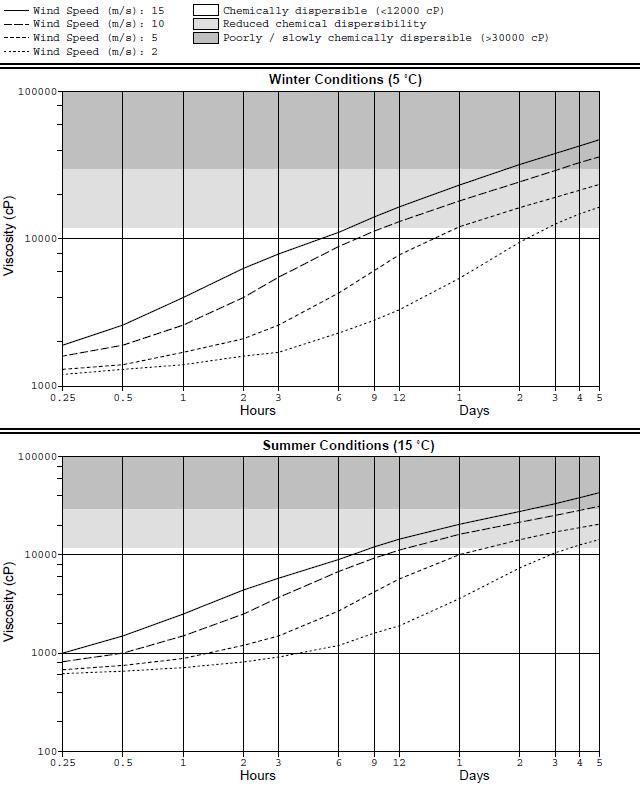 Figur 10 Predikert viskositet for emulsjon av Grane olje ved ulike vindsituasjoner for vinterforhold øverst, og for sommerforhold nederst (SINTEF, 1997).
