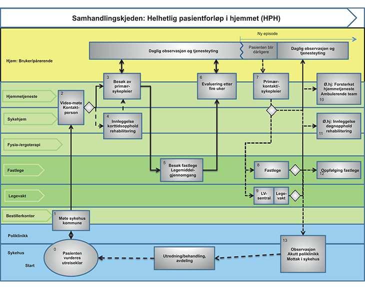 Pasientforløp for