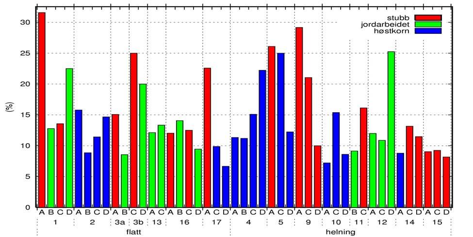 Figur 5. Konsentrasjoner av SS i alle prøveseriene (A-D). Lokalitetene (X-aksen) er gruppert på flatt og helning. Prøveserie A: 4/10/2004, B: 21/10/2004, C: 3/11/2005, D: 24/11/2205.