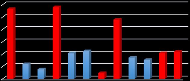 Antall reg. studenter 2016 3000 2500 2820 2895 2386 2000 1500 1000 500 592 377 1029 1114 228 853 758 1038 1095 0 Tabell 2.