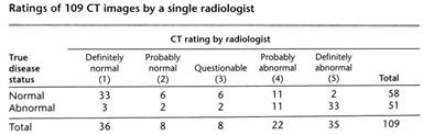 ROC Kriterium 6+ : bare de med rating > 5 får diagnosen syk. Finner ingen syke, identifiserer alle som friske.