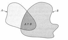 Betinget sannsynlighet Definisjon (Rosner Def. 3.9, s. 55) Sannsynlighet for hendelse B gitt hendelse A Pr (A B) Pr (B A) = Pr (A) Vi omdefinerer utfallsrommet fra S til A S Rosner fig. 3.5, s.