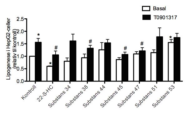 Resultater 43 Effekten av nye substanser på lipogenese i humane leverceller Figur 13 viser resultatene fra lipogeneseforsøkene i humane leverceller.