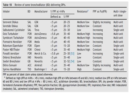 Kilder: 1. Labiris NR, Dolovich MB. Pulmonary drug delivery. Part I: Physiological factors affecting therapeutic effectiveness of aerosolized medications. Br J Clin Pharmacol 2003;56: 588-99 2.