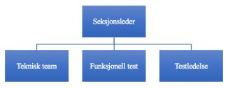 Figur: 1.4.2.a, organisasjonskart DNB Kilde: DNB DNB er organisert som et konsern, med syv ulike forretningsområder.