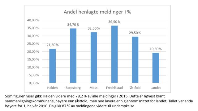 Saksutredning: Bakgrunn Følgende tabell oversikt viser et totalt bilde for det arbeidet som gjøres i barneverntjenesten. Halvårapportering til Fylkesmann 2014 2015 2016 Status 30.jun 31.