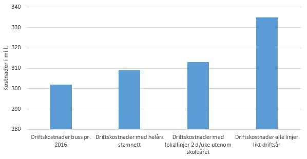 I Hedmark ligger i 2016 den høyeste frekvensen på buss hos Bybuss 1 og Bybuss 2 på Hamar, som har 15-minutters frekvens på hverdager.