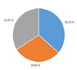 Geografisk fordeling ser slik ut (2016): Fig. 8a Befolkning i Hedmark, %, pr. anbudsområde Fig 8b: Fordeling av kollektivmidler i Hedmark, % pr.