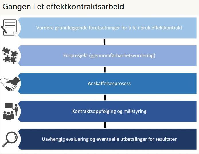 millioner til forsøk med