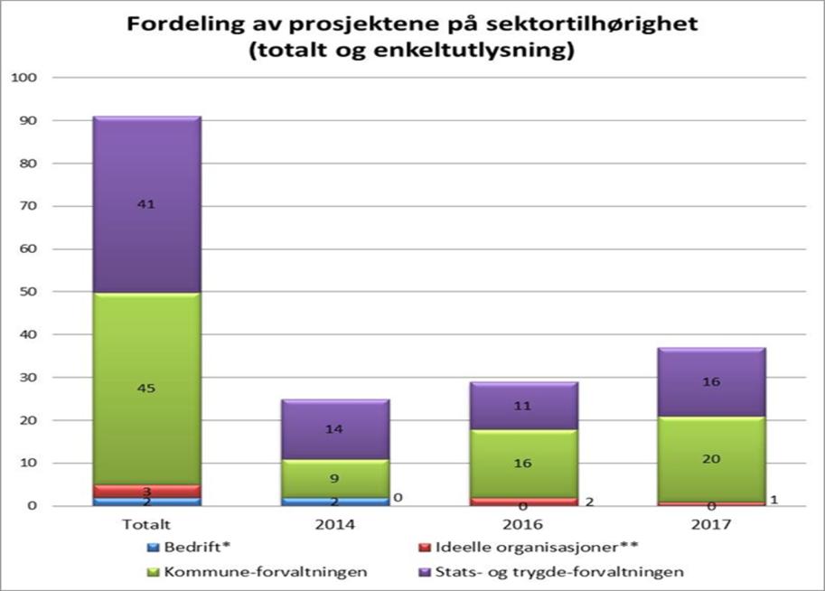 Mangler midler til 4 av 5 søknader i FORKOMMUNE-programmet Reduksjon i