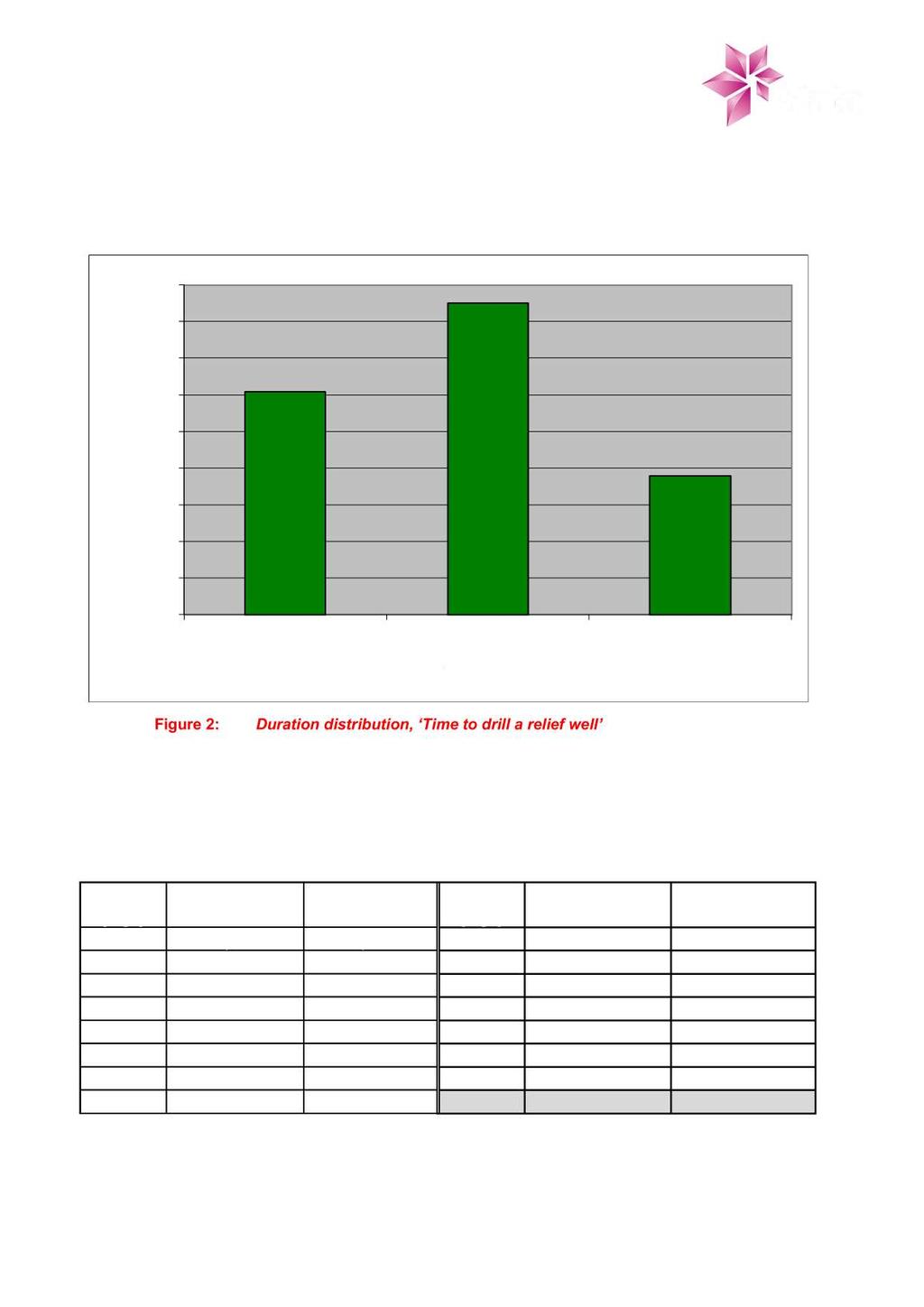 Figure 2: Duration distribution, Time to drill a relief well The probability distribution, found in Table 4 below, is constructed by combination of the well specific duration distribution and