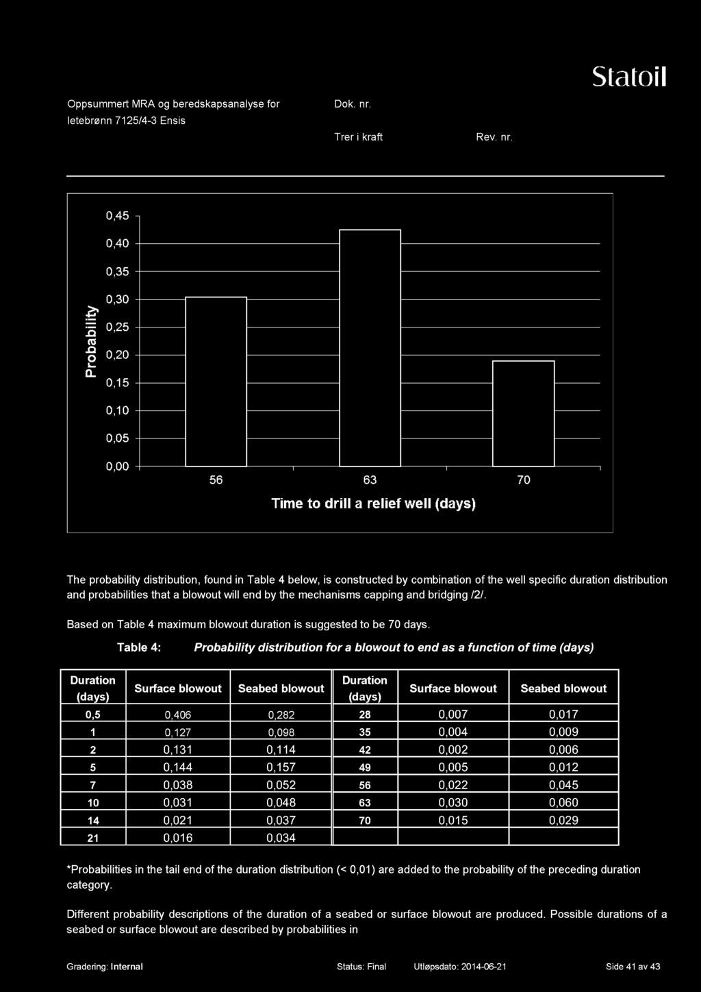 Table 4: Probability distribution for a blowout to end as a function of time (days) Duration Duration Surface blowout Seabed blowout (days) (days) Surface blowout Seabed blowout 0,5 0,406 0,282 28