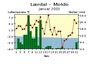 7 normaltid og er falt i løpet av foregående timer.